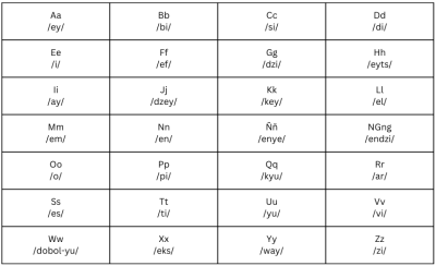 Modern Filipino Alphabet : Abakada